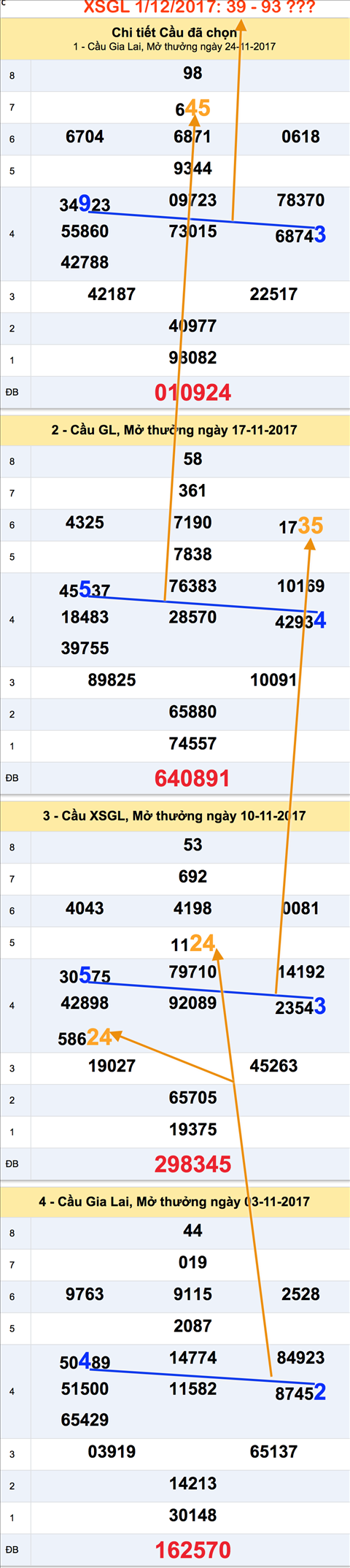 Thong ke XSMT - An so XSGL 1-12-2017